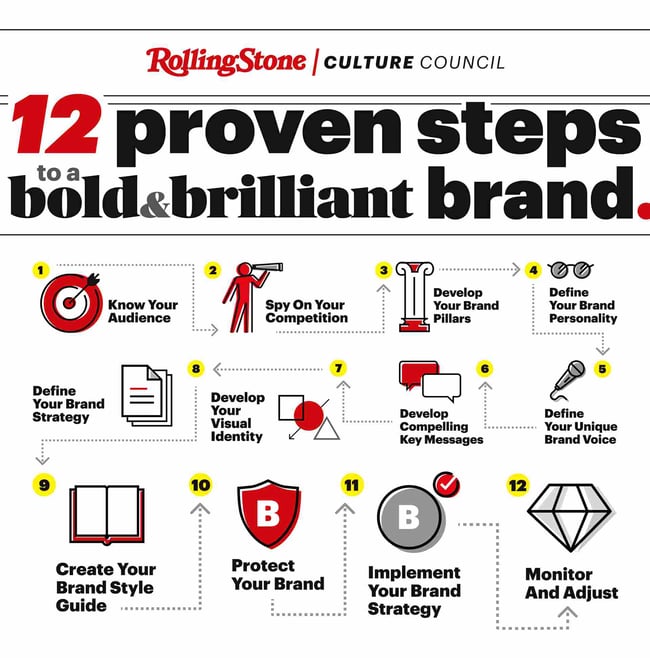 12 proven, strategic steps to build a bold, brilliant brand