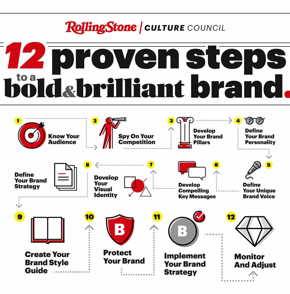 12 proven, strategic steps to build a bold, brilliant brand