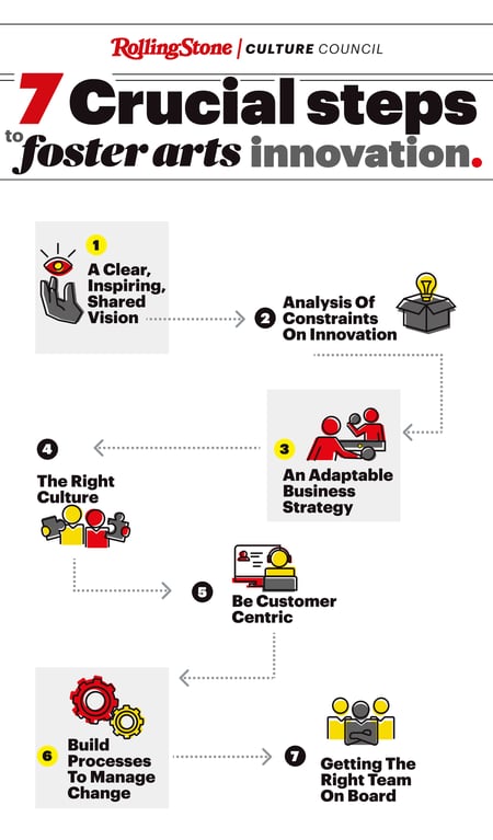 7 Crucial steps to foster arts innovation